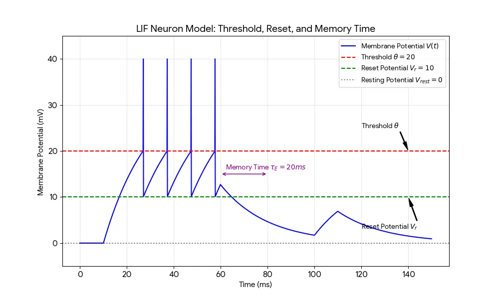 Leaky Integrate-and-Fire (LIF)
